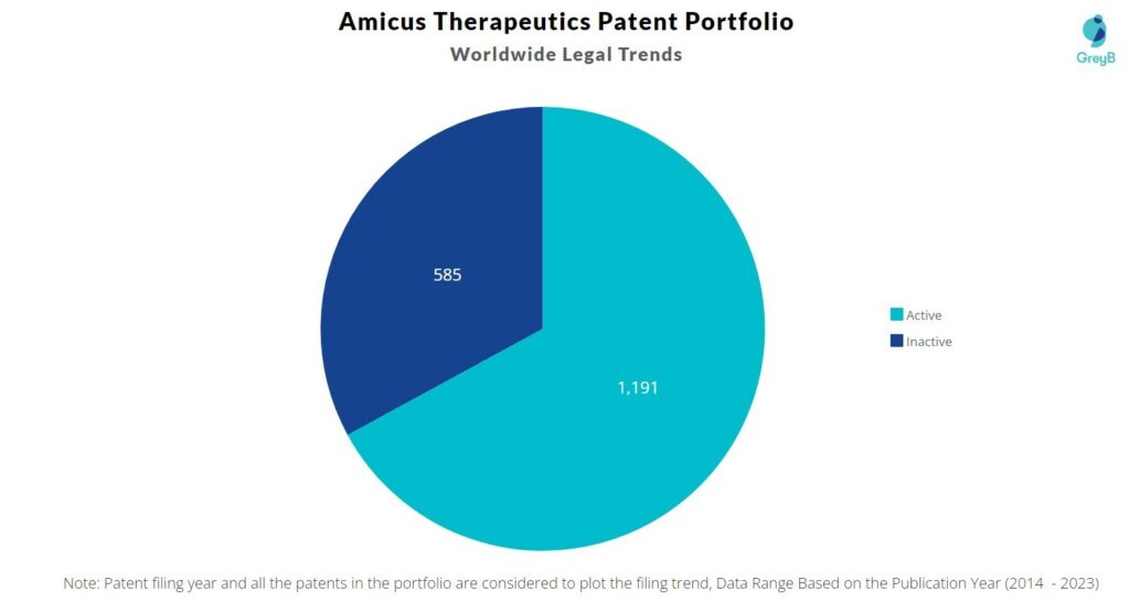 Amicus Therapeutics Patent Portfolio