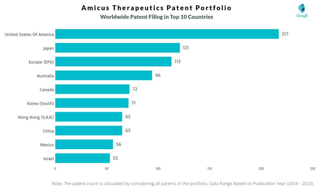 Amicus Therapeutics Worldwide Patent Filing