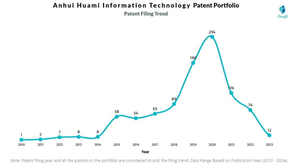 Anhui Huami Information Technology Patent Filing Trend