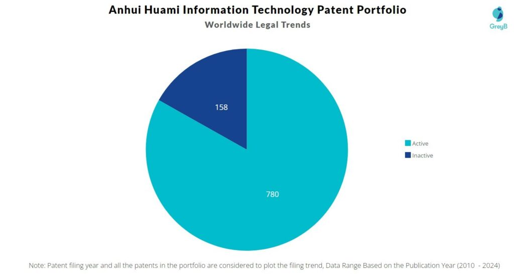 Anhui Huami Information Technology Patent Portfolio