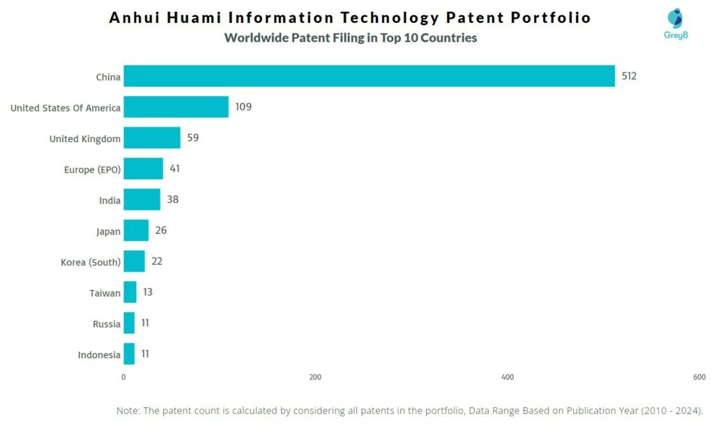 Anhui Huami Information Technology Worldwide Patent Filing