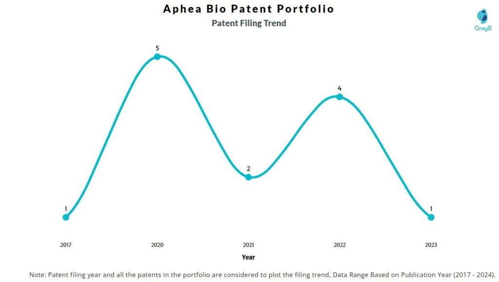 Aphea Bio - Patent Filing Trend