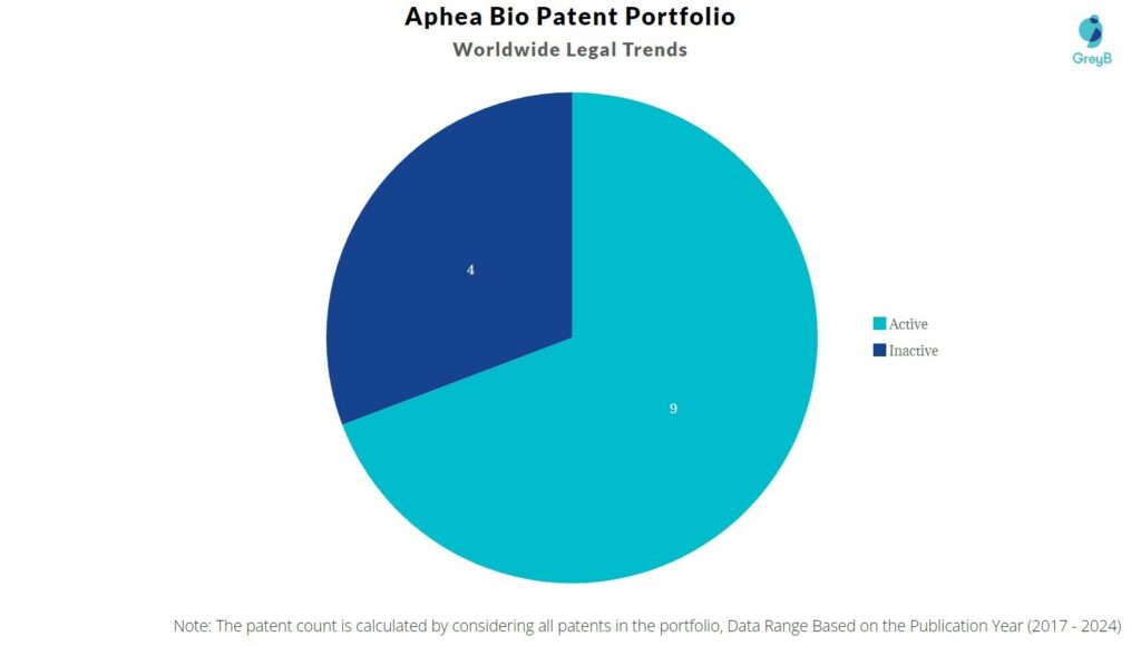 Aphea Bio - Patent Portfolio