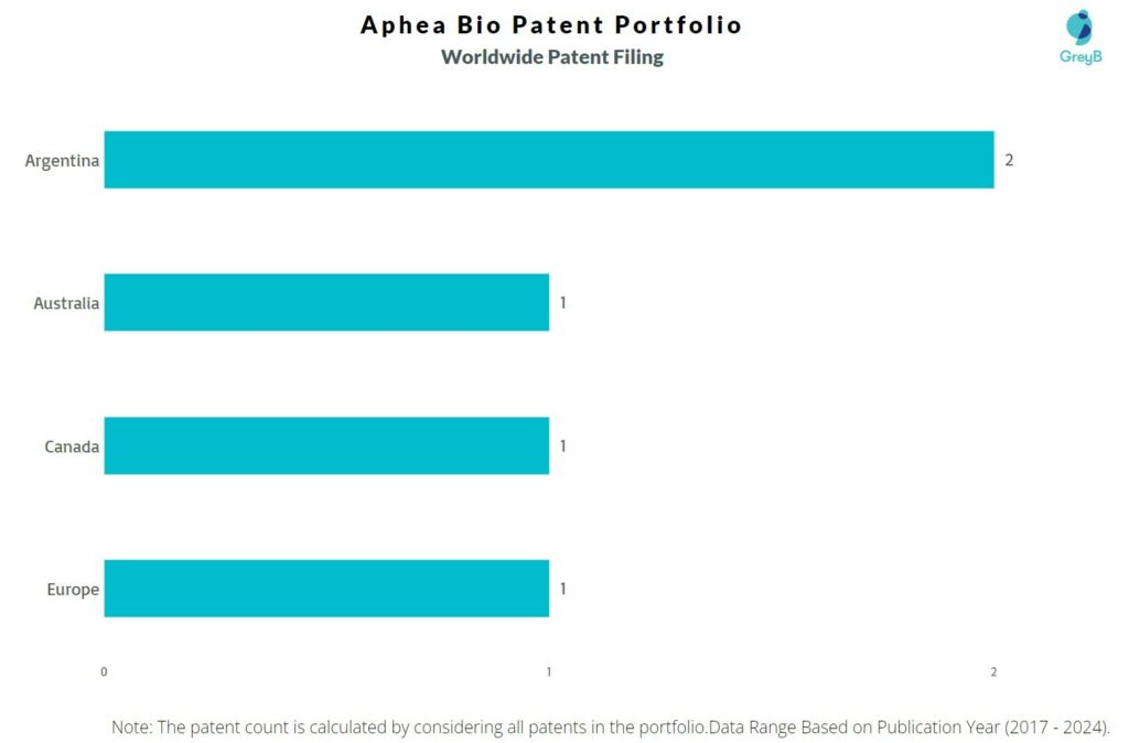 Aphea Bio - Worldwide Patent Filing