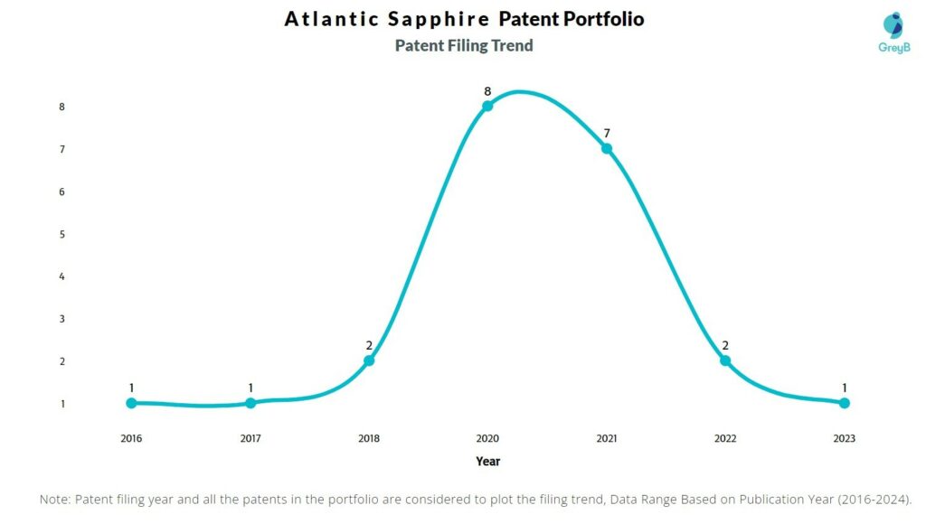 Atlantic Sapphire Patent Filing Trend