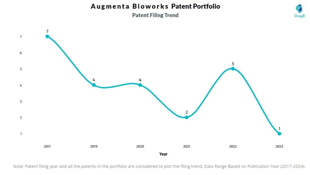 Augmenta Bioworks Patent Filing Trend