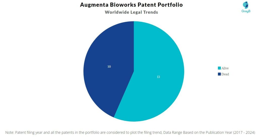 Augmenta Bioworks Patent Portfolio