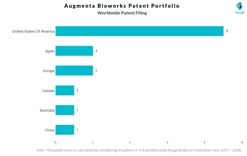Augmenta Bioworks Worldwide Patent Filing