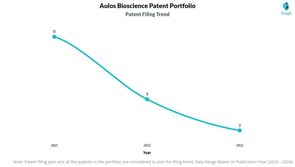 Aulos Bioscience Patent Filing Trend