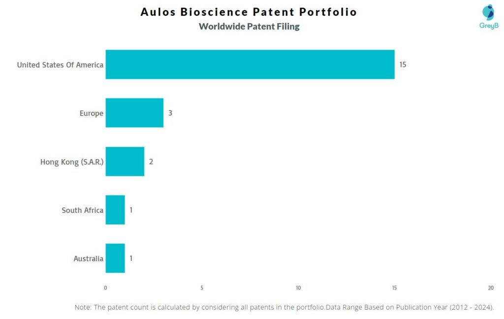 Aulos Bioscience Worldwide Patent Filing