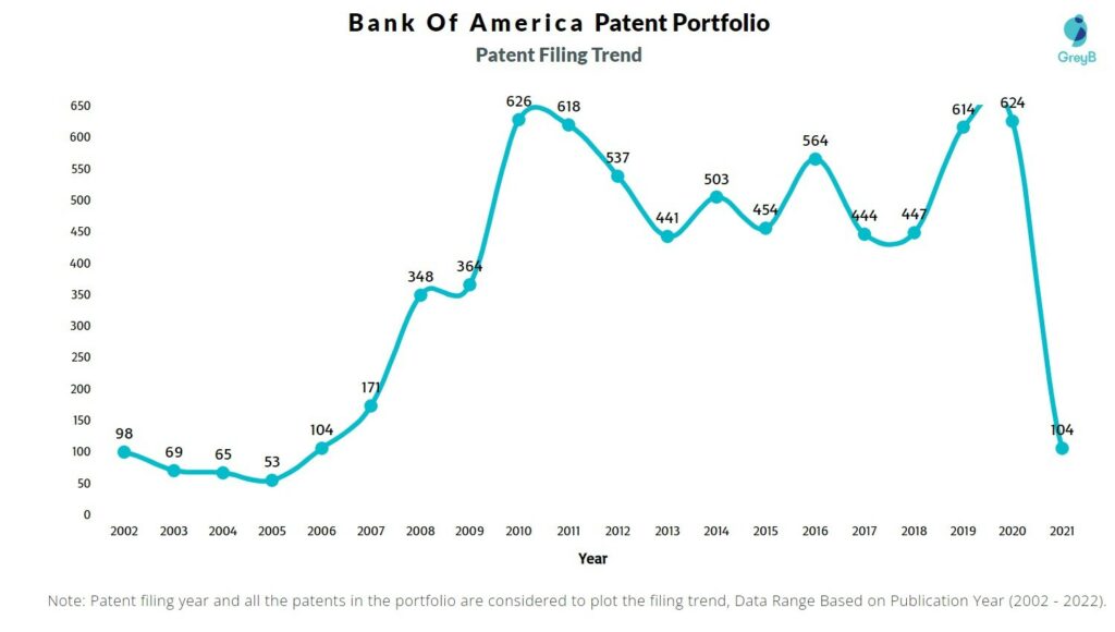 Bank Of America Patent Filing Trend