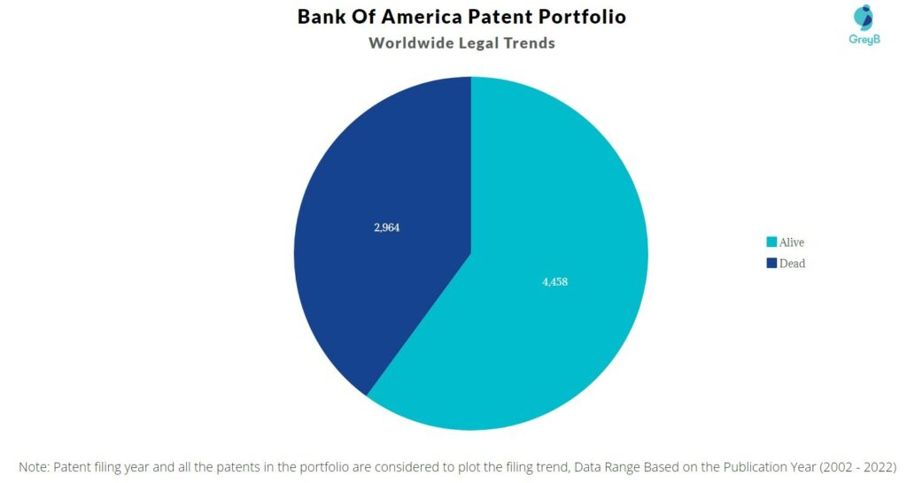 Bank Of America Patent Portfolio