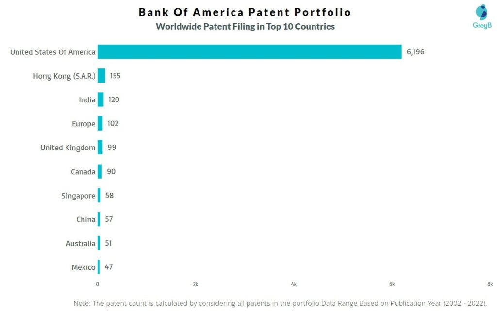 Bank Of America Worldwide Patent Filing