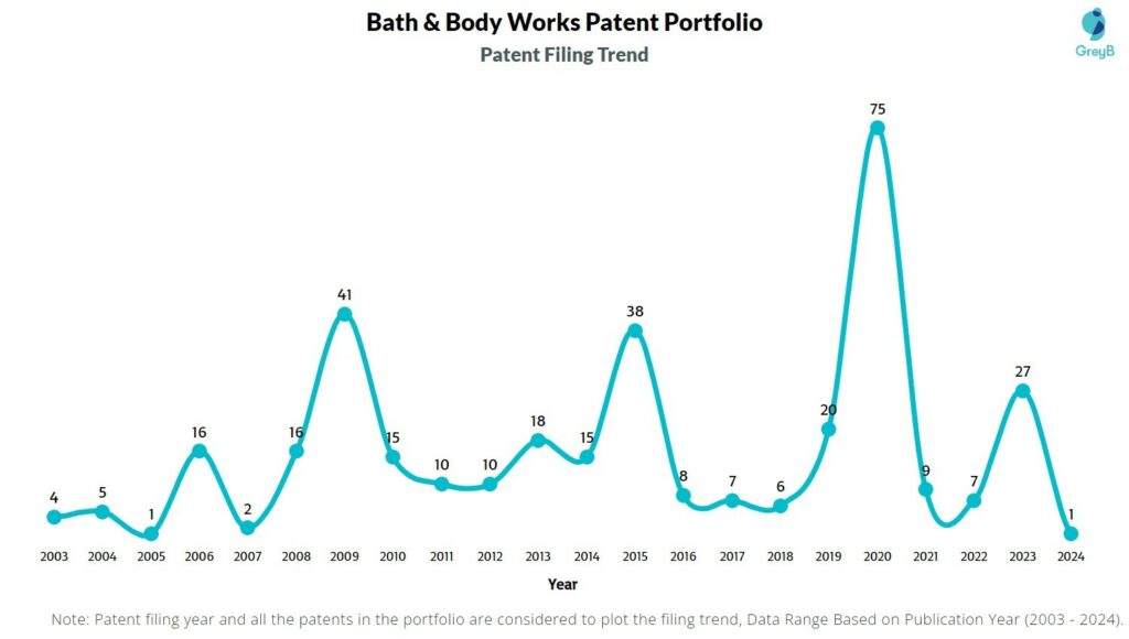 Bath & Body Works Patent Filing Trend