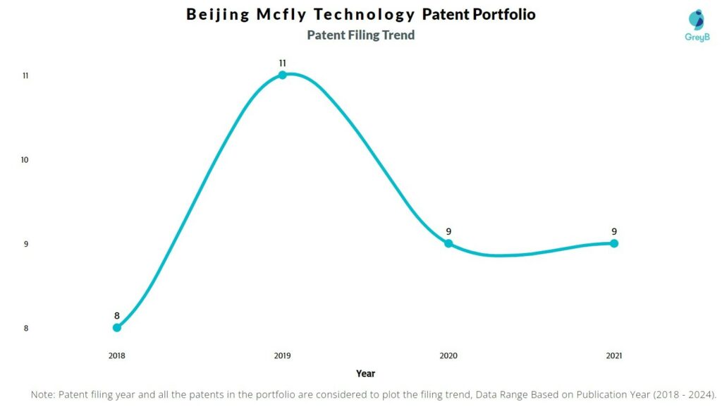 Beijing Mcfly Technology - Patent Filing Trend