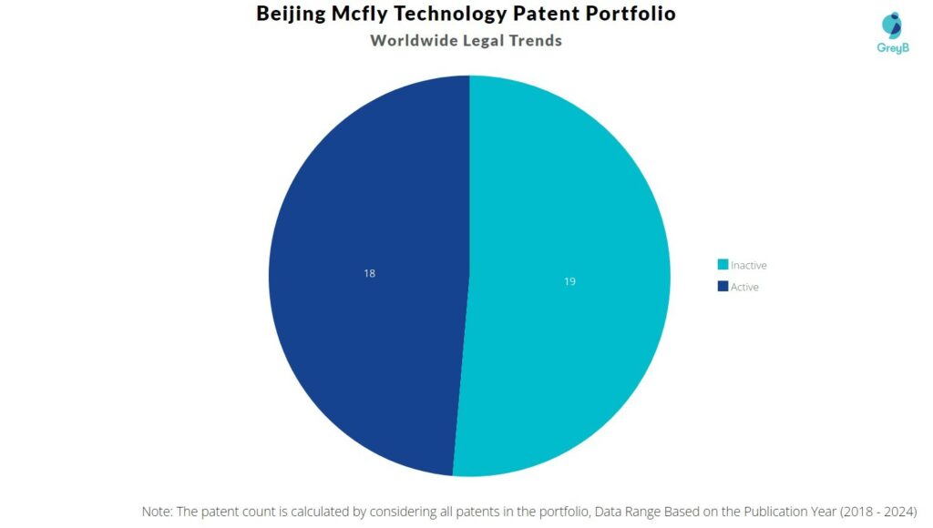 Beijing Mcfly Technology - Patent Portfolio