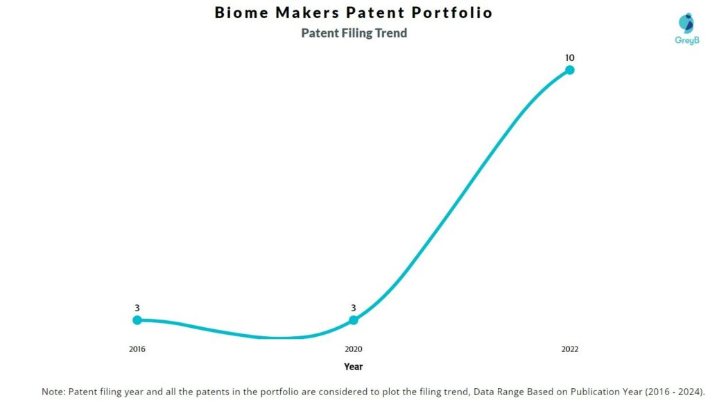 Biome Makers Patent Filing Trend