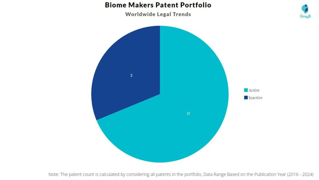 Biome Makers Patent Portfolio