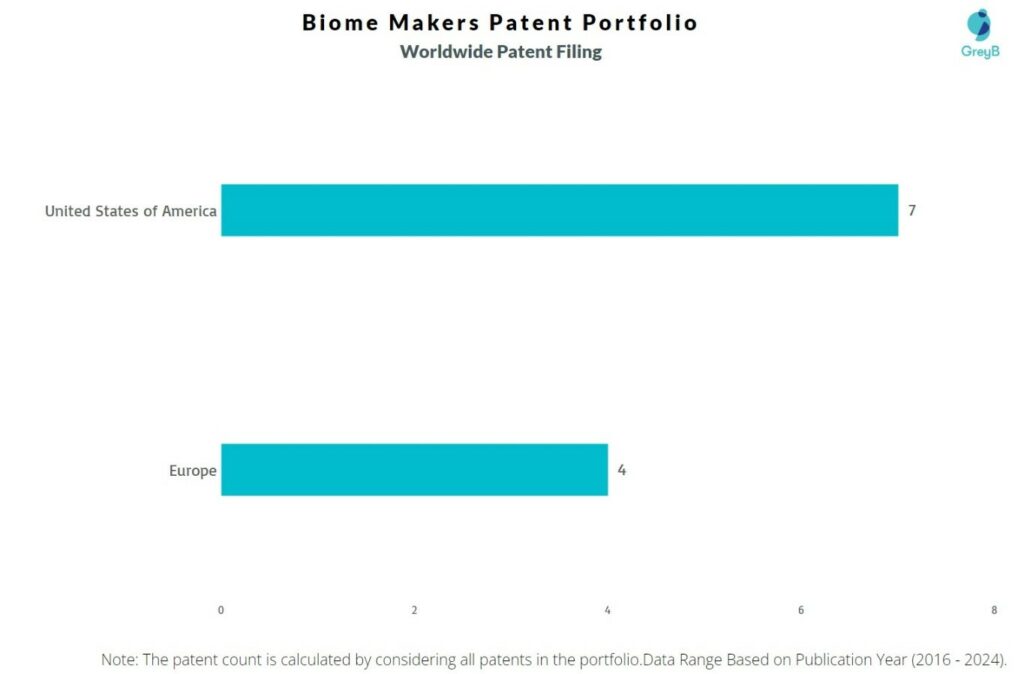 Biome Makers - Worldwide Patent Filing