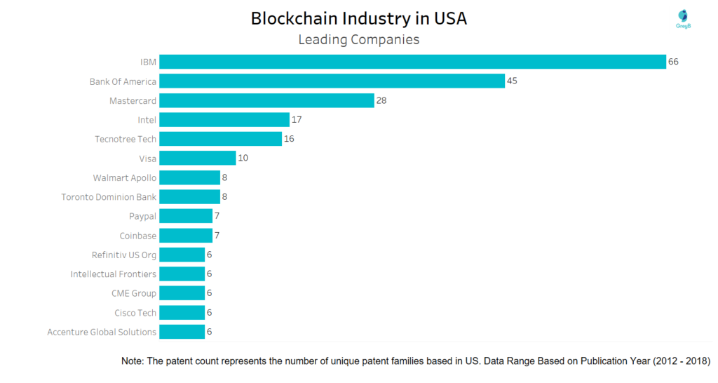Blockchain Industry Leading Companies In USA