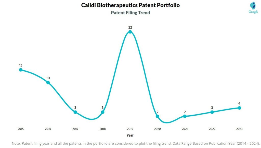 Calidi Biotherapeutics Patent Filing Trend