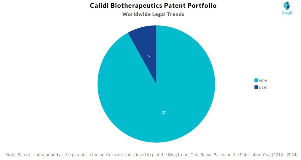 Calidi Biotherapeutics Patent Portfolio