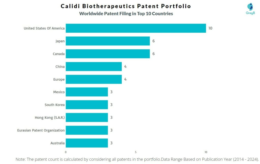 Calidi Biotherapeutics Worldwide Patent Filing