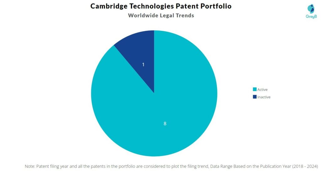 Cambridge Technologies Patent Portfolio