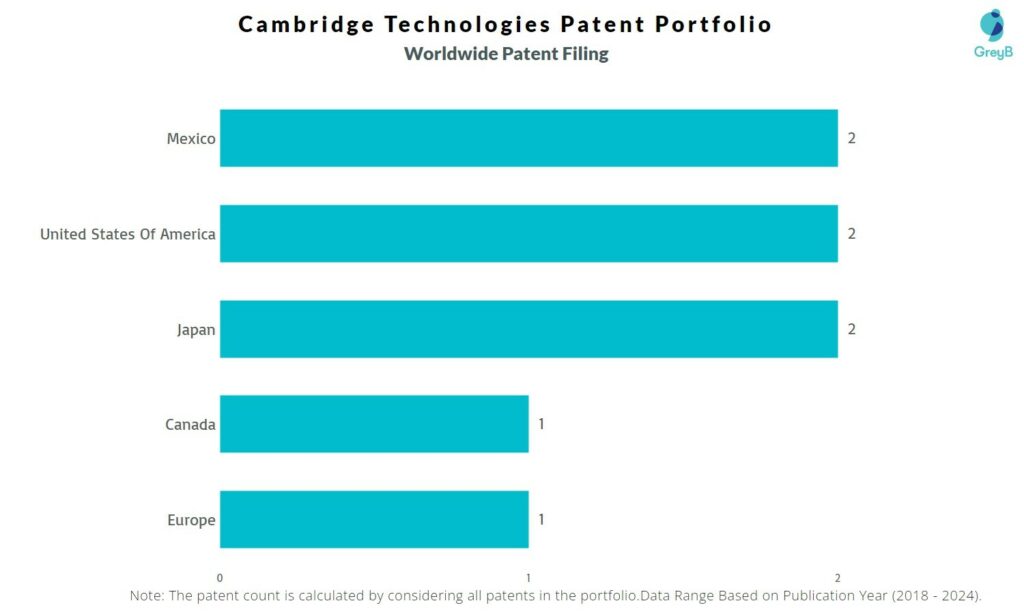 Cambridge Technologies Worldwide Patent Filing
