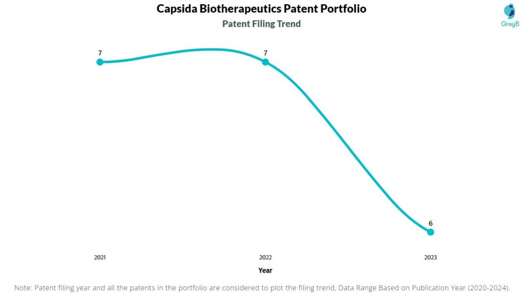 Capsida Biotherapeutics patent Filing Trend