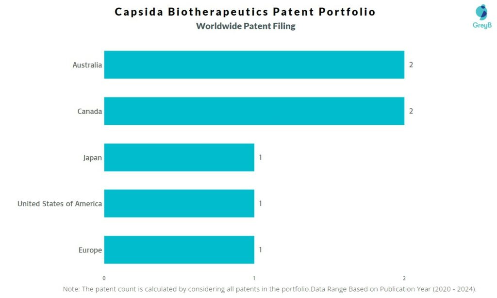 Capsida Biotherapeutics Worldwide Patent Filing