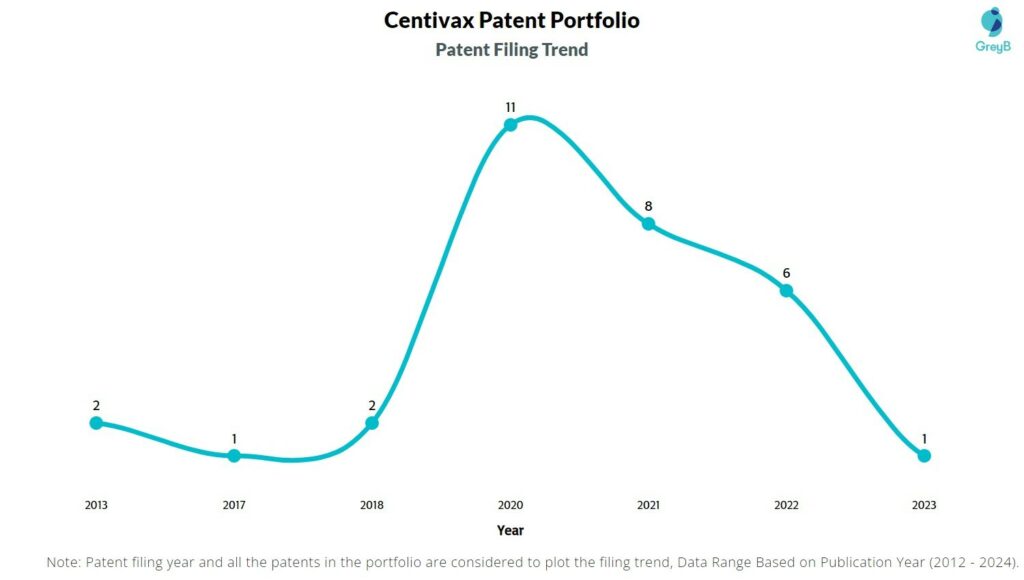 Centivax Patent Filing Trend