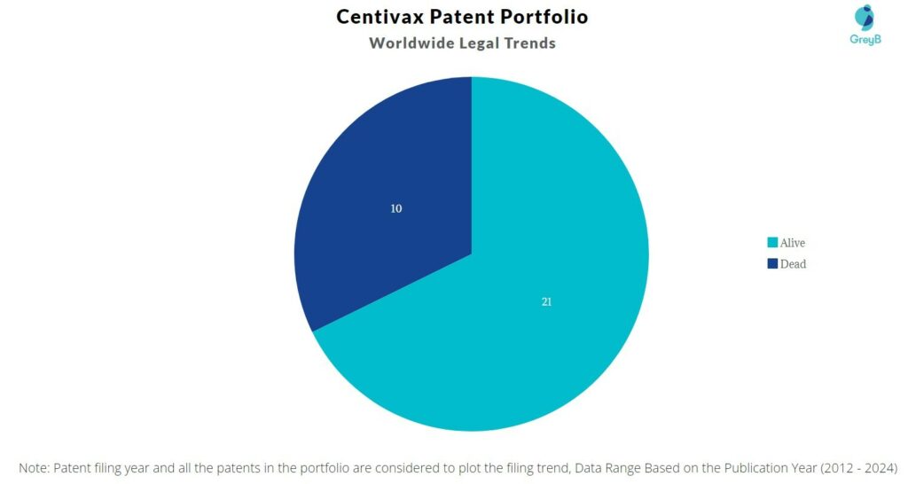 Centivax Patent Portfolio