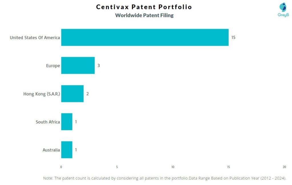 Centivax Worldwide Patent Filing