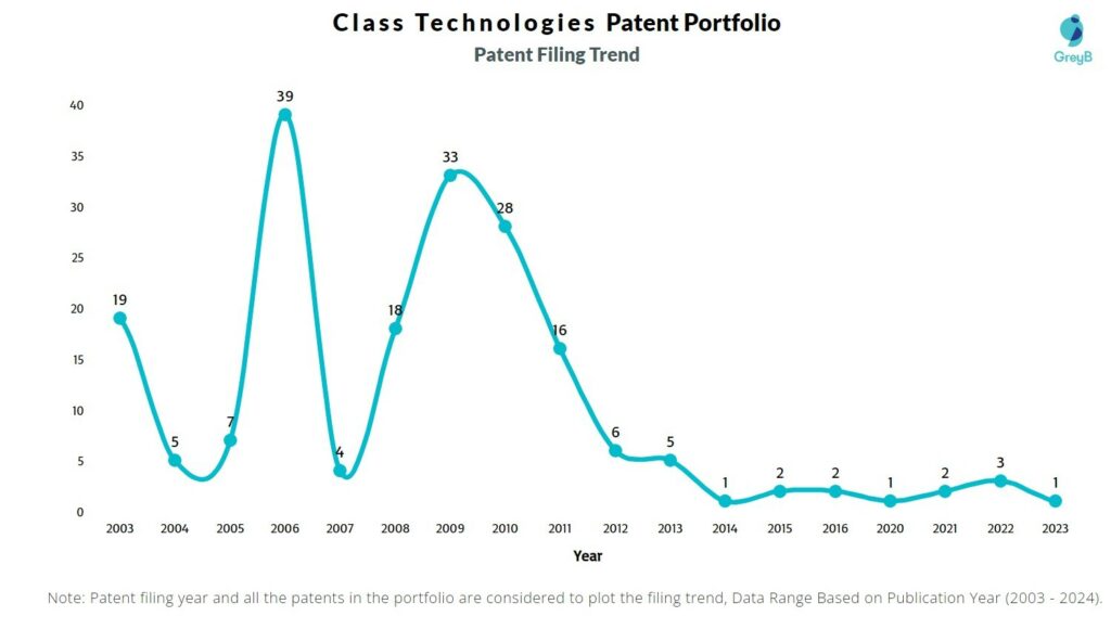 Class Technologies Patent Filing Trend