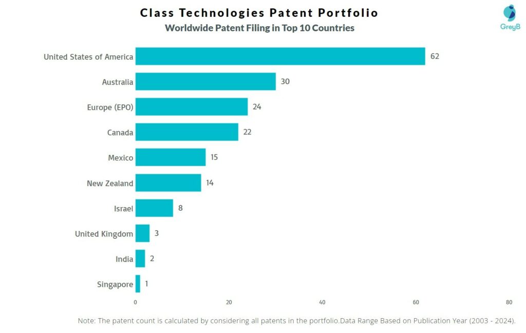 Class Technologies Worldwide Patent Filing
