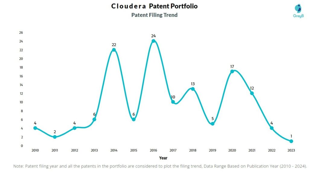 Cloudera Patent Filing Trend