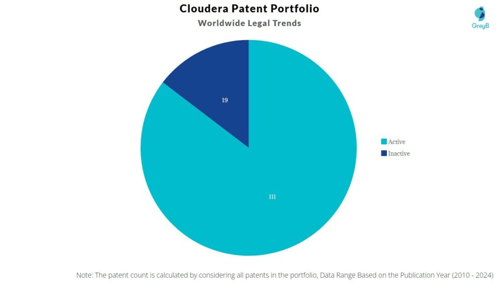 Cloudera Patent Portfolio