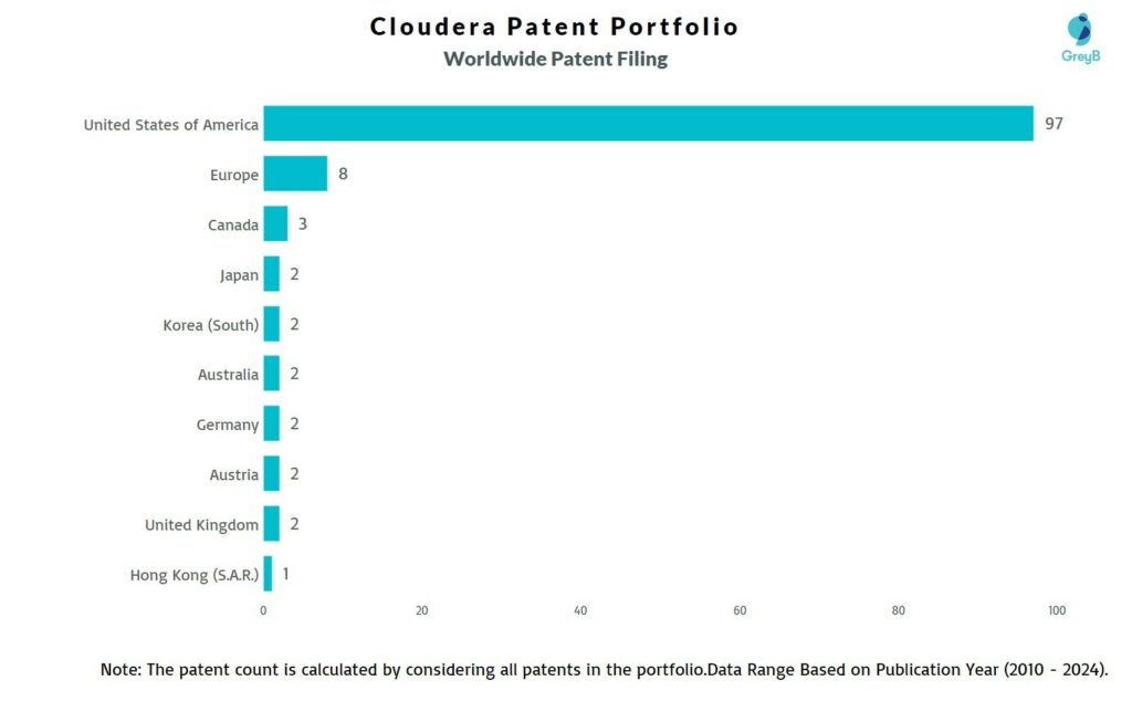 Cloudera Worldwide Patent Filing