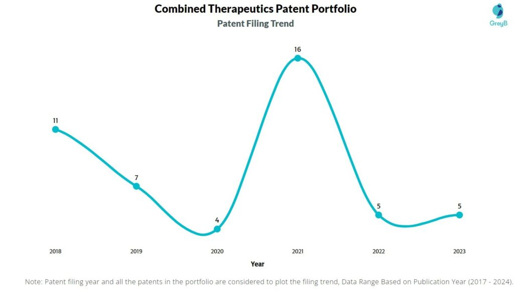 Combined Therapeutics Patent Filing Trend