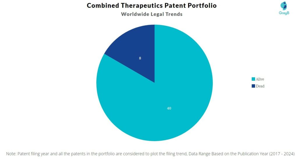 Combined Therapeutics Patent Portfolio