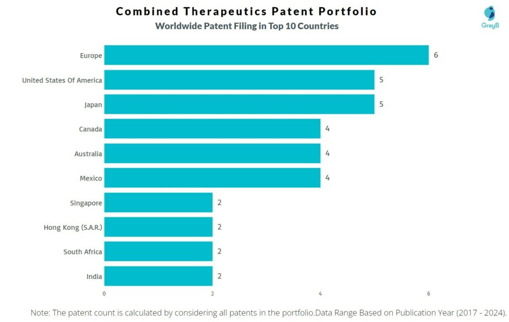 Combined Therapeutics Worldwide Patent Filing