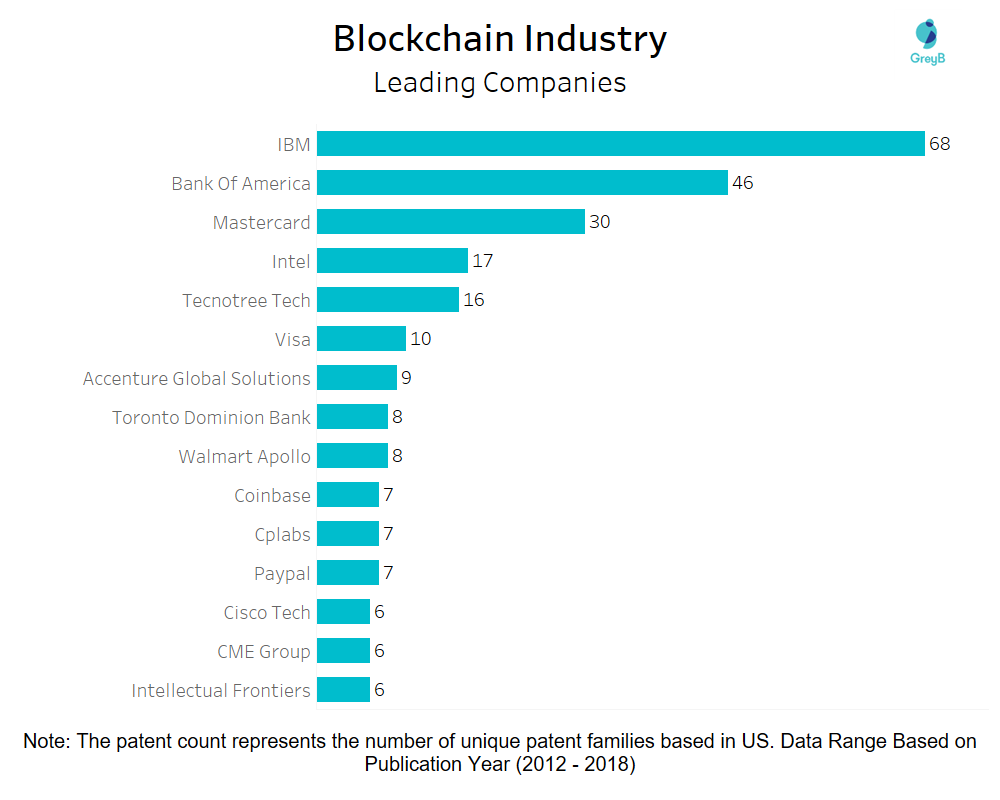 Blockchain Industry Leading Company