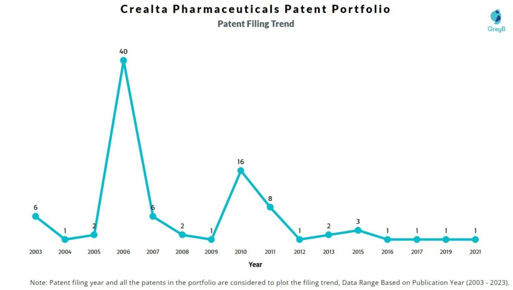 Crealta Pharmaceuticals Patent Filing Trend