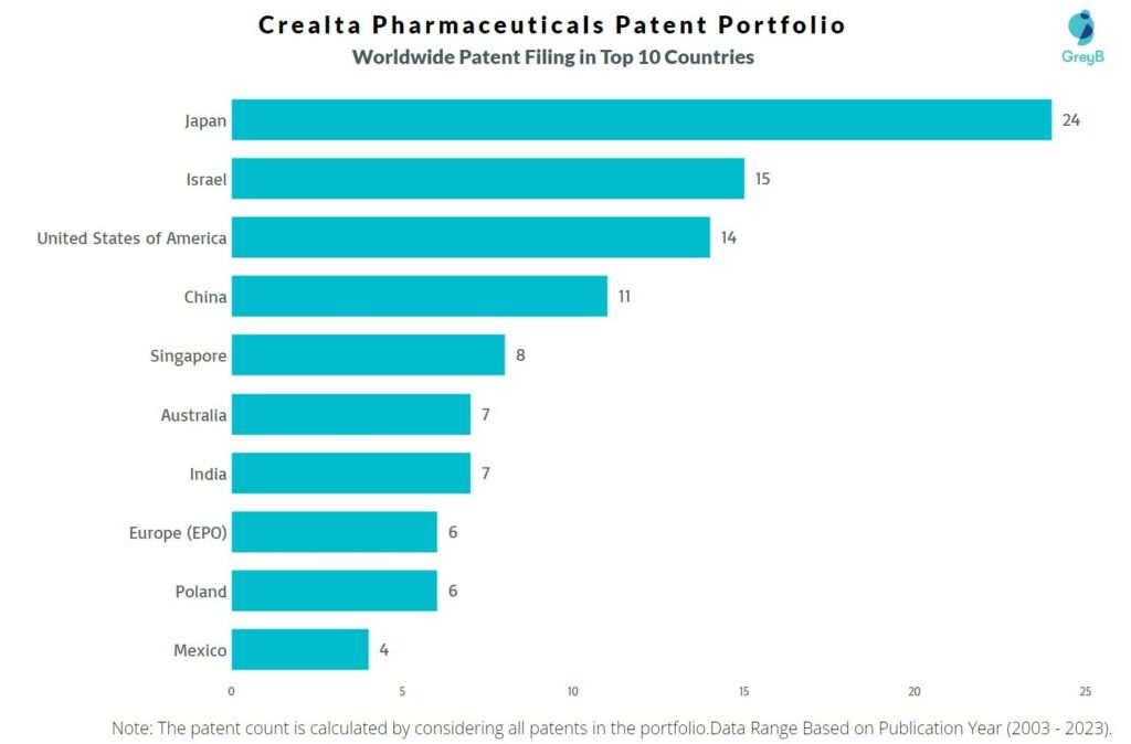 Crealta Pharmaceuticals Worldwide Patent Filing