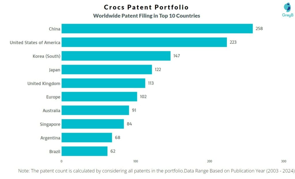 Crocs Worldwide Patent Filing