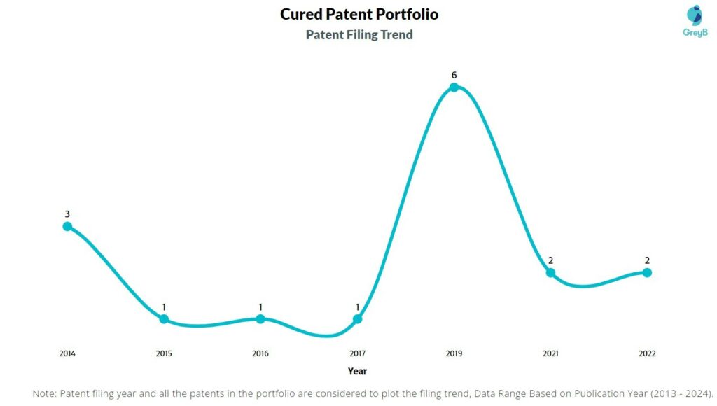 Cured Patent Filing Trend