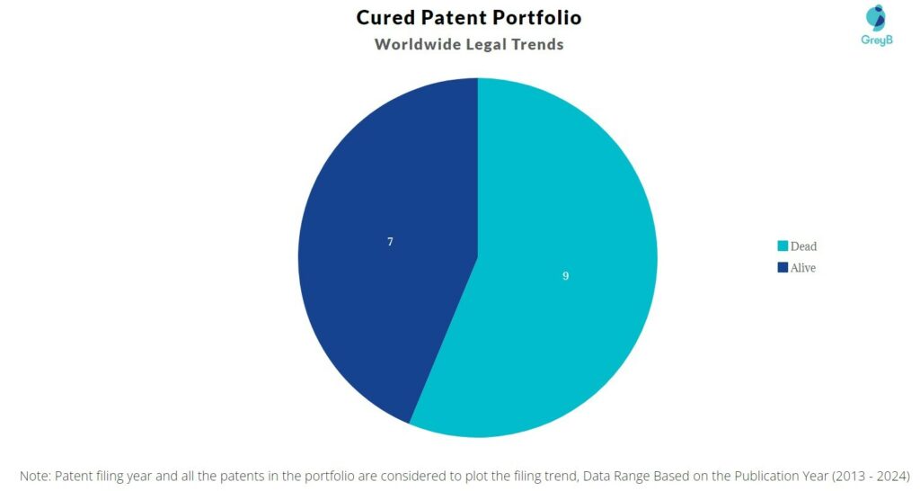 Cured Patent Portfolio