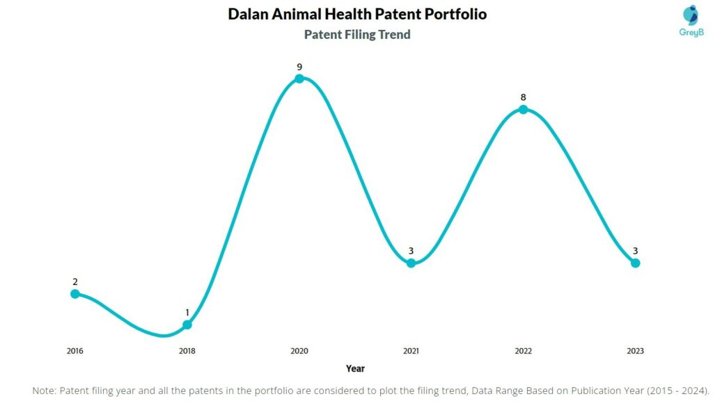 Dalan Animal Health Patent Filing Trend