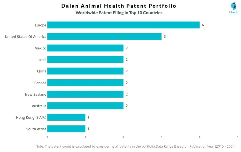 Dalan Animal Health Worldwide Patent Filing